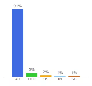 Top 10 Visitors Percentage By Countries for m.realestate.com.au
