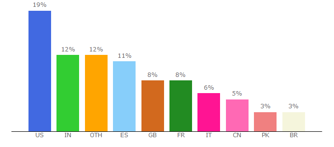 Top 10 Visitors Percentage By Countries for m.semrush.com