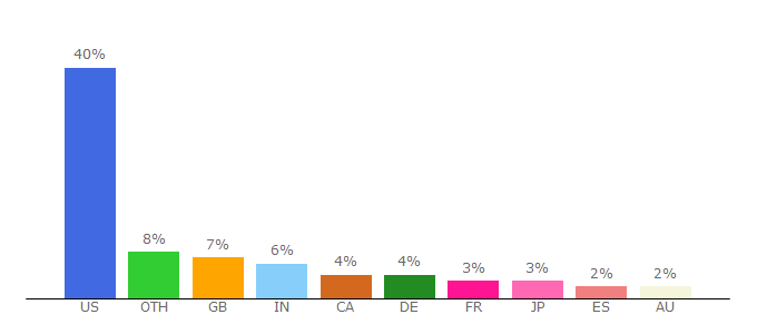 Top 10 Visitors Percentage By Countries for m.signalvnoise.com