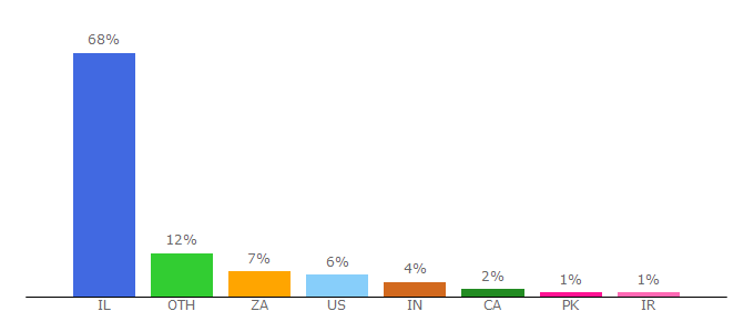 Top 10 Visitors Percentage By Countries for m.tau.ac.il