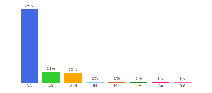 Top 10 Visitors Percentage By Countries for m.tribute.ca