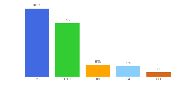 Top 10 Visitors Percentage By Countries for m.unscramble.net