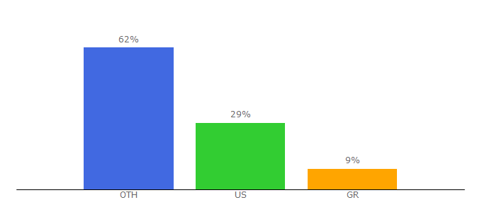 Top 10 Visitors Percentage By Countries for m.ustream.tv