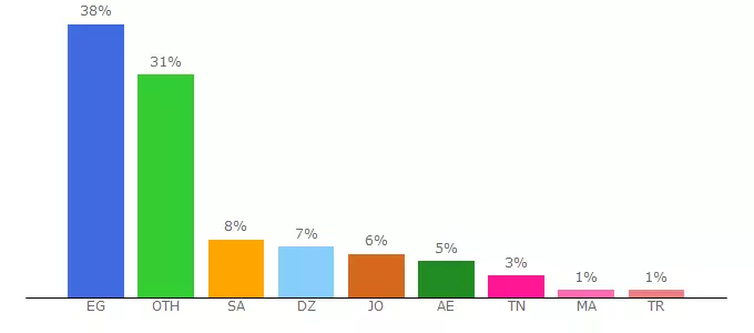 Top 10 Visitors Percentage By Countries for m.v4me.tv