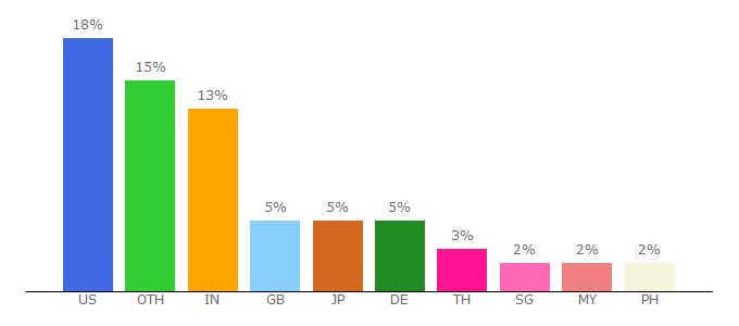 Top 10 Visitors Percentage By Countries for m.wikitravel.org