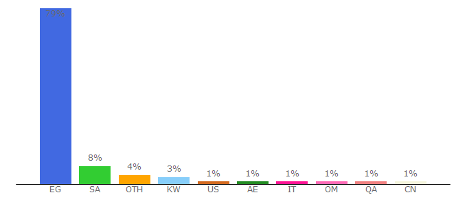 Top 10 Visitors Percentage By Countries for m.yallakora.com