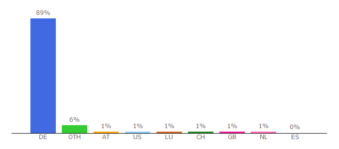 Top 10 Visitors Percentage By Countries for m.zalando.de