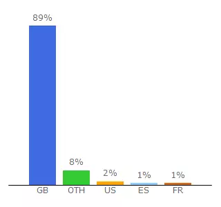 Top 10 Visitors Percentage By Countries for m.zoopla.co.uk