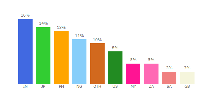 Top 10 Visitors Percentage By Countries for m1.chia-anime.com