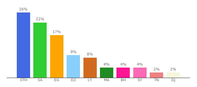 Top 10 Visitors Percentage By Countries for m3looma.com