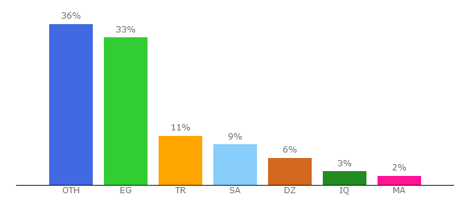 Top 10 Visitors Percentage By Countries for m3rfa93.com