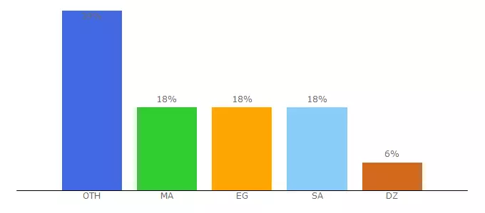 Top 10 Visitors Percentage By Countries for m3uiptv.info