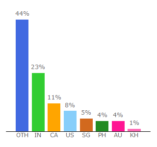 Top 10 Visitors Percentage By Countries for m4ufree.fun