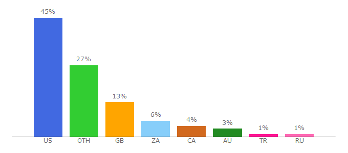 Top 10 Visitors Percentage By Countries for m5board.com