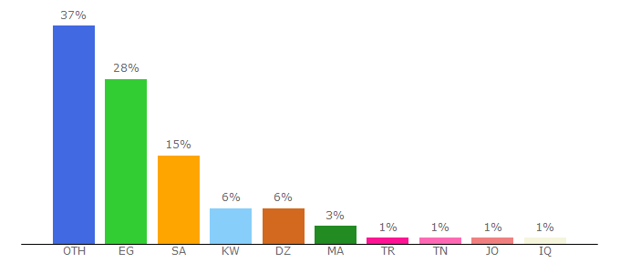 Top 10 Visitors Percentage By Countries for m7et.com