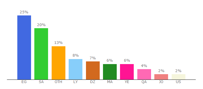 Top 10 Visitors Percentage By Countries for ma3rifa.tv