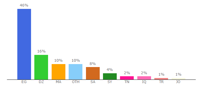 Top 10 Visitors Percentage By Countries for ma9boul.com