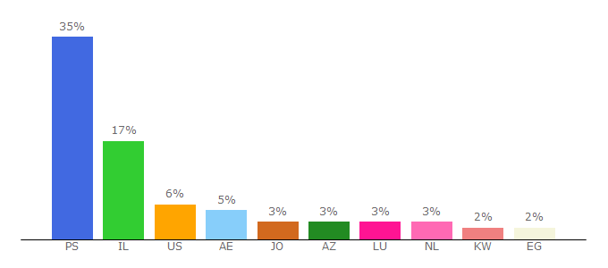 Top 10 Visitors Percentage By Countries for maannews.net