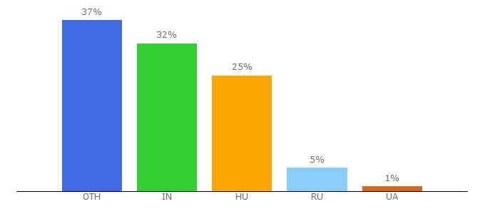 Top 10 Visitors Percentage By Countries for maansoftwares.com