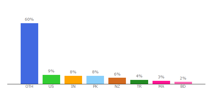 Top 10 Visitors Percentage By Countries for mac-torrents.io