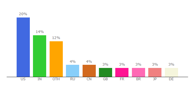 Top 10 Visitors Percentage By Countries for mac.github.com