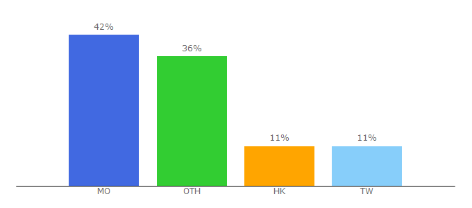 Top 10 Visitors Percentage By Countries for macaotourism.gov.mo