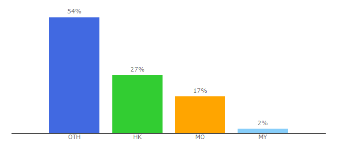 Top 10 Visitors Percentage By Countries for macau.com