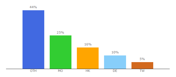 Top 10 Visitors Percentage By Countries for macautourism.gov.mo