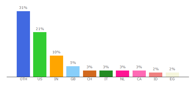 Top 10 Visitors Percentage By Countries for macbreaker.com