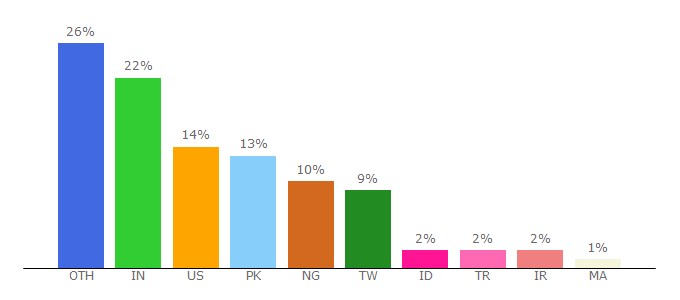 Top 10 Visitors Percentage By Countries for macdrop.net