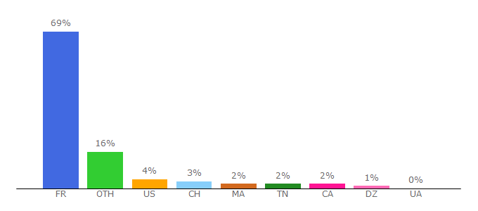 Top 10 Visitors Percentage By Countries for macg.co