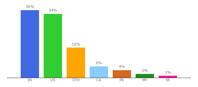 Top 10 Visitors Percentage By Countries for machinedesign.com