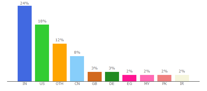 Top 10 Visitors Percentage By Countries for machinelearningmastery.com