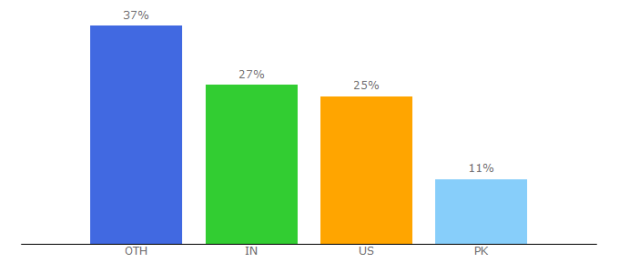 Top 10 Visitors Percentage By Countries for machinemfg.com