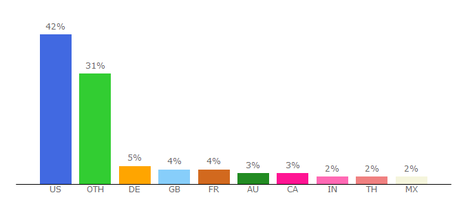 Top 10 Visitors Percentage By Countries for macissues.com