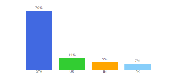 Top 10 Visitors Percentage By Countries for macmillanihe.com