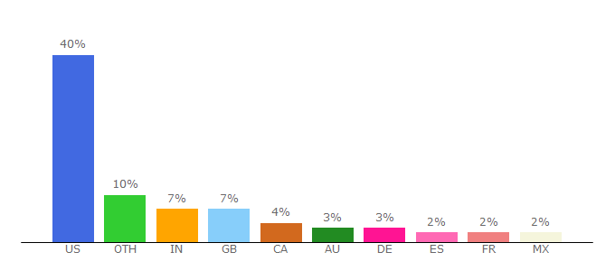 Top 10 Visitors Percentage By Countries for macpro.macrumors.com