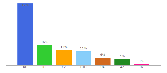 Top 10 Visitors Percentage By Countries for macrogames.ru