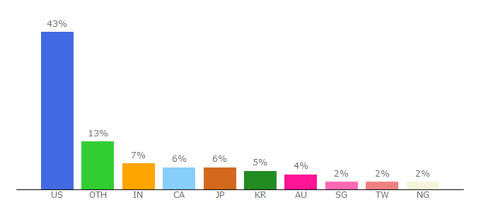 Top 10 Visitors Percentage By Countries for macrotrends.net