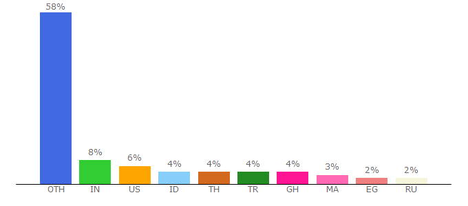 Top 10 Visitors Percentage By Countries for mactorrents.io