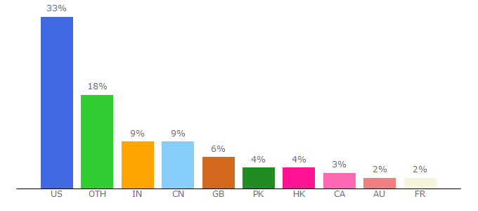 Top 10 Visitors Percentage By Countries for macupdate.com