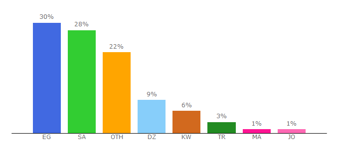 Top 10 Visitors Percentage By Countries for madad2.com