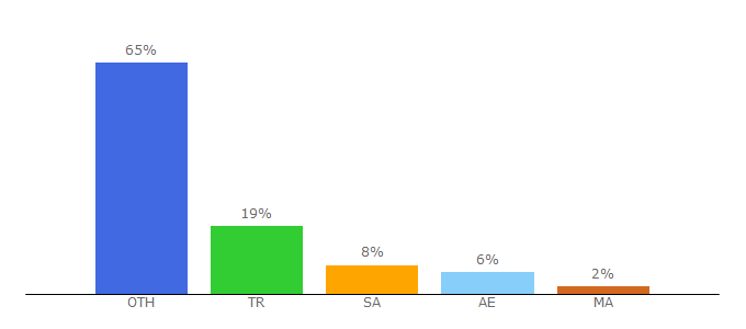 Top 10 Visitors Percentage By Countries for madapost.net