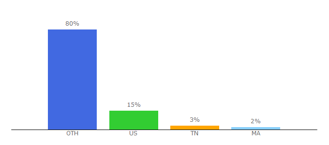 Top 10 Visitors Percentage By Countries for maddyness.com