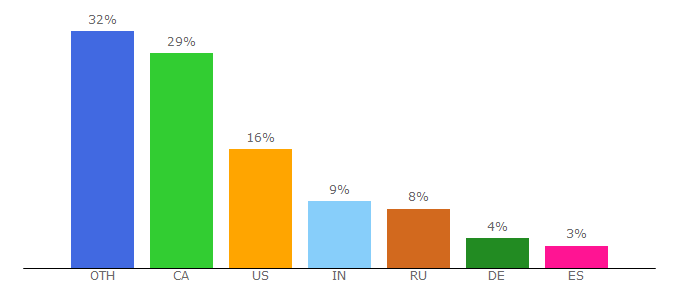 Top 10 Visitors Percentage By Countries for madebyevan.com