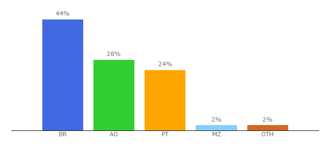 Top 10 Visitors Percentage By Countries for maemequer.pt