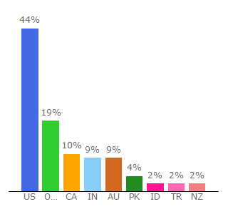 Top 10 Visitors Percentage By Countries for maestrooo.com