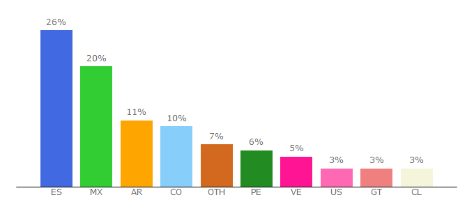 Top 10 Visitors Percentage By Countries for maestrosdelweb.com