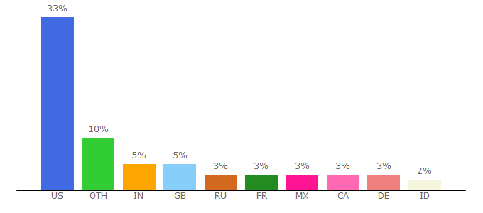 Top 10 Visitors Percentage By Countries for mafiagame.wikia.com