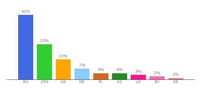 Top 10 Visitors Percentage By Countries for mag.org.ua